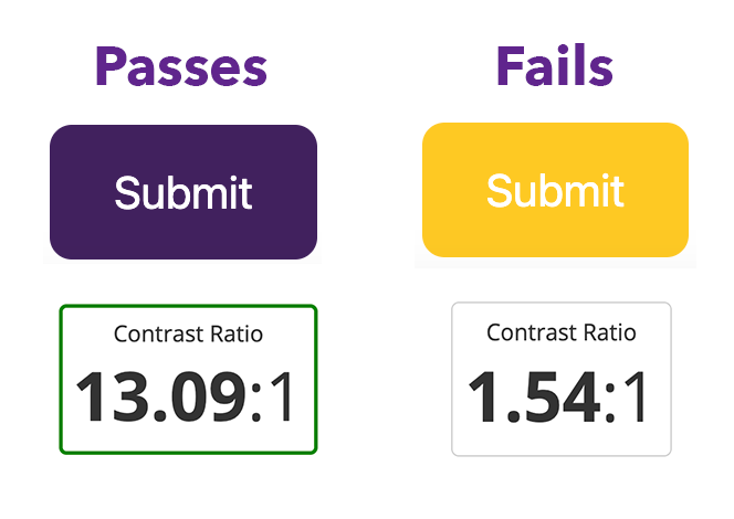 Two 'Submit' buttons showing contrast compliance. Left: purple with white text, contrast ratio 13.09:1 (passes). Right: yellow with white text, contrast ratio 1.54:1 (fails).